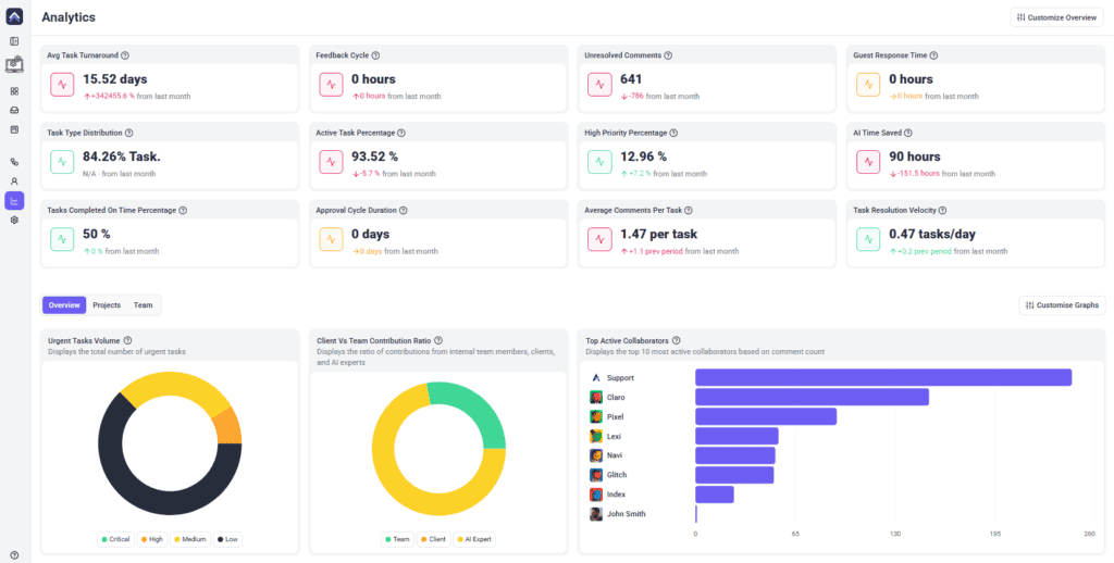 Analytics dashboard with activity metrics and task distribution charts