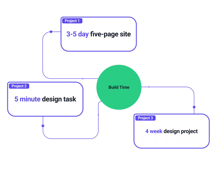 Reducing collaboration time with Atarim