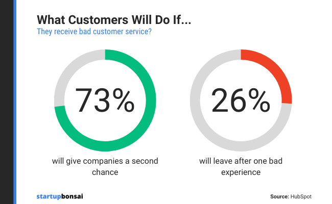 bad customer service cost you customers